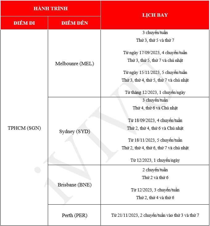 Lịch bay hành trình Việt Nam – Úc do Vietjet Air khai thác.